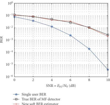 Figure 2: Conditional pdf such asﬁlter for user b1 = +1 of the output of matched k = 1 and for a SNR = 10 dB.