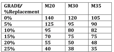 Table-4.4 Result of Workability Test (slump Cone 