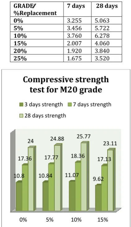 Table 4.13 Test Result of Flexural Strength test for 