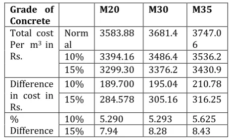 Table 4.15 Cost Analyses & % Difference 