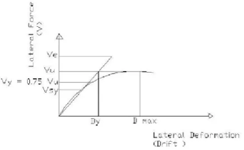 Fig -1: Pushover load-displacement curve of a sample of structures [3] 