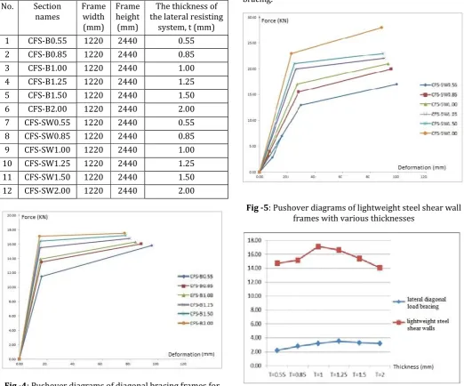 Fig -4: Pushover diagrams of diagonal bracing frames for different thickness 
