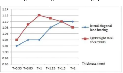Fig-8 Increasing the ultimate load graph 