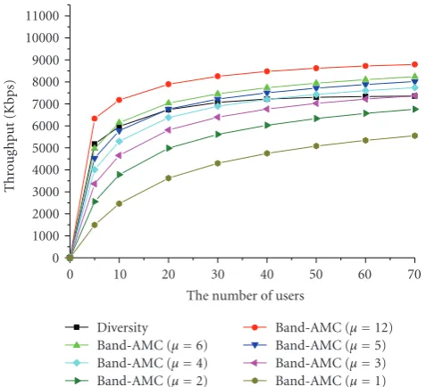Figure 3: Average system throughput performance: L = 1.