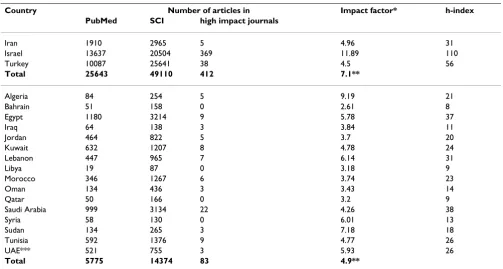 Table 1: The total number of original research articles from 16 Arab countries and three non-Arab Middle Eastern countries published in PubMed and SCI-expanded during 2001–2005 and their citations frequencies (impact factors).