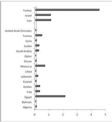 Figure 2The number of SCI-indexed original biomedical research publications from 16 Arab and three non-Arab Middle Eastern coun-dle Eastern countries per GPD/capita (US $)tries per GPD/capita (US $)The number of SCI-indexed original biomedical research publications from 16 Arab and three non-Arab Mid-.
