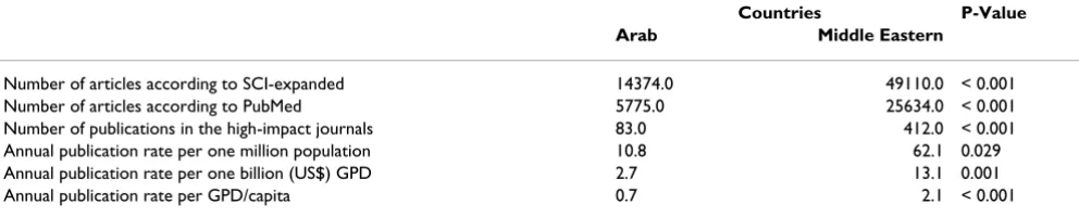 Table 2: Comparison of original biomedical research performance in 16 Arab countries and three non-Arab Middle Eastern countries (2001–2005)