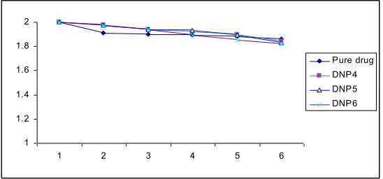Figure 1: Zero order plot of release kinetics of dexibuprofen from different SLNPs (DNP1, DNP2 and DNP3) 
