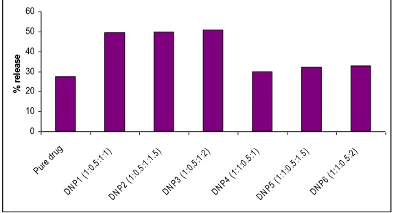 Figure 5: Graphical representations of drug release efficiency of dexibuprofen from different SLNPs as compared to pure drug (DNP1, DNP2, DNP3, DNP4, DNP5 and DNP6) 