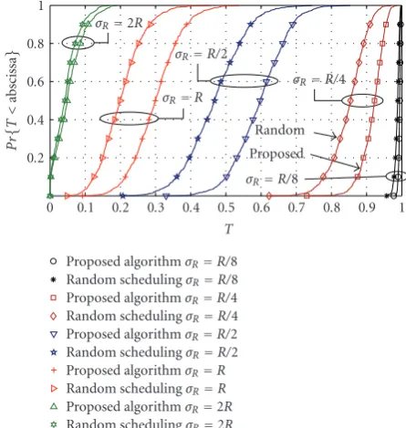 Figure 5: CDF of network throughput T for random and proposedscheduling.