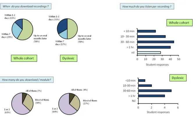 Figure	
  2.	
  Aspects	
  of	
  lecture	
  recording	
  use	
  in	
  a	
  Yr.	
  2	
  MBChB	
  cohort	
  compared	
  with	
  self-­‐disclosed	
  dyslexic	
   students	
  (Pie	
  charts)	
  Responses	
  indicate	
  the	
  period	
  taken	
  to	
  access	
 