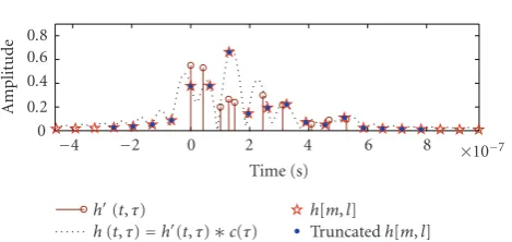 Figure 1: 3GPP rural area channel model for a bandwidth of10 MHz. Note that all of the steps prior to truncation operation areillusturated with appropriate labels corresponding to (1), (3), and(6), respectively.