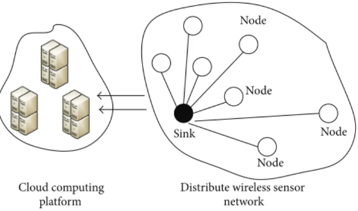 Figure 1: The architecture of data processing system in distribute wireless sensor networks.