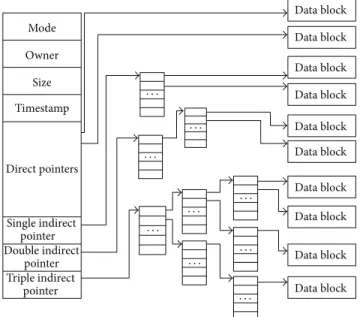 Figure 3: The layout of the file system on the disk [22].