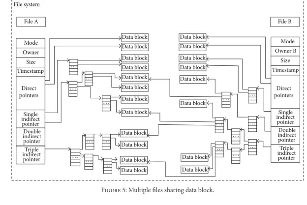 Figure 6: The layout of the a block group [22].