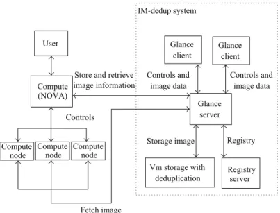 Figure 9: The architecture of IM-dedup system with Openstack.