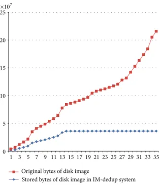 Figure 11: Accumulated storage utilization.