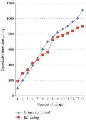 Figure 12: In contrast of the IM-dedup system deduplication effect of virtual machine images of different formats.