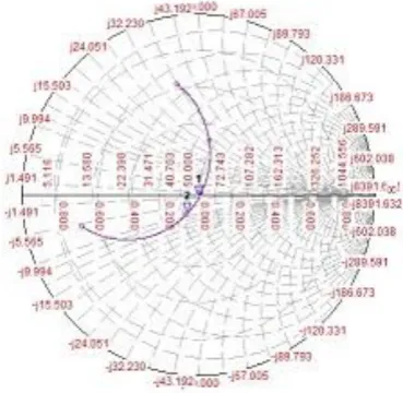 Fig 3(c) Smith Chart of Base antenna with EBG