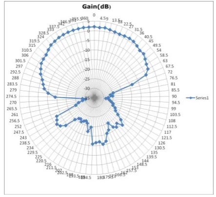 Fig 5(c) Practical Radiation pattern of Base antenna 