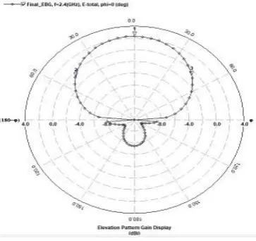 Fig 6(b ) Gain plot in polar of Base antenna without EBG 