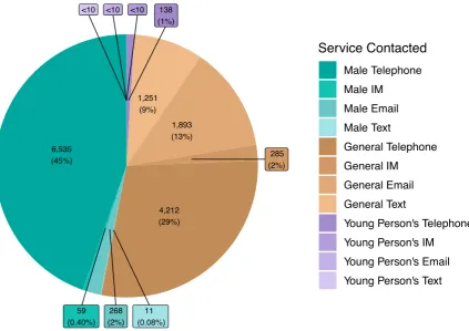 Figure 1: Total contacts per helpline service and method of contact