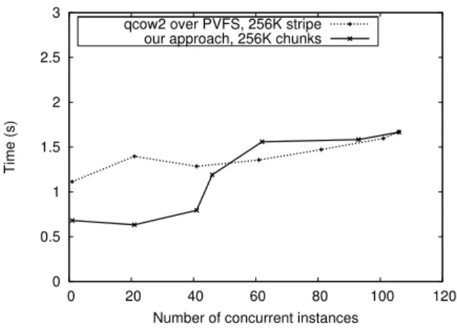 Figure 5: Multisnapshotting: our approach compared with qcow2 images using PVFS as storage backend.