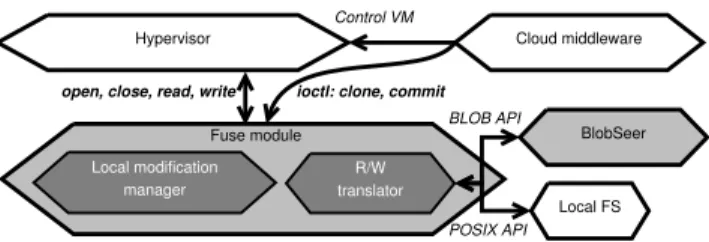 Figure 2: Implementation details: zoom on the FUSE module.