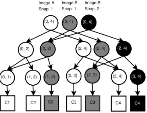 Figure 3: Cloning and shadowing by means of segment trees.