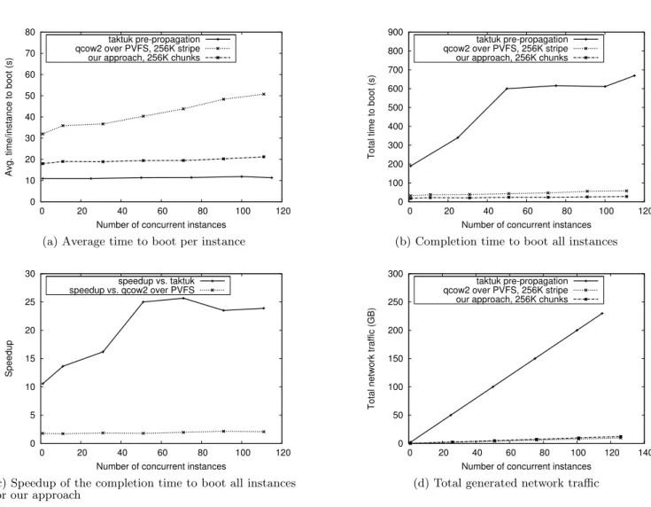 Figure 4: Multideployment: our approach compared with full prepropagation using broadcast/qcow2 images using PVFS as storage backend.