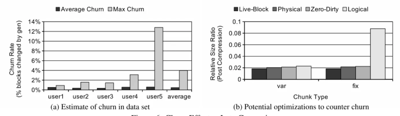 Figure 6b presents the combined results after simu- simu-lation for both dirty block zeroing (bars labeled  Zero-Dirty) and external live block coalescing (bars labeled Live-Block), along with the results for the base physical and logical backup