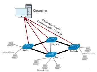 Figure 2.1: SDN Architecture