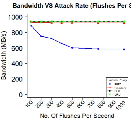 Figure 3.6: Bandwidth Changes under Increasing Spray Attack Power