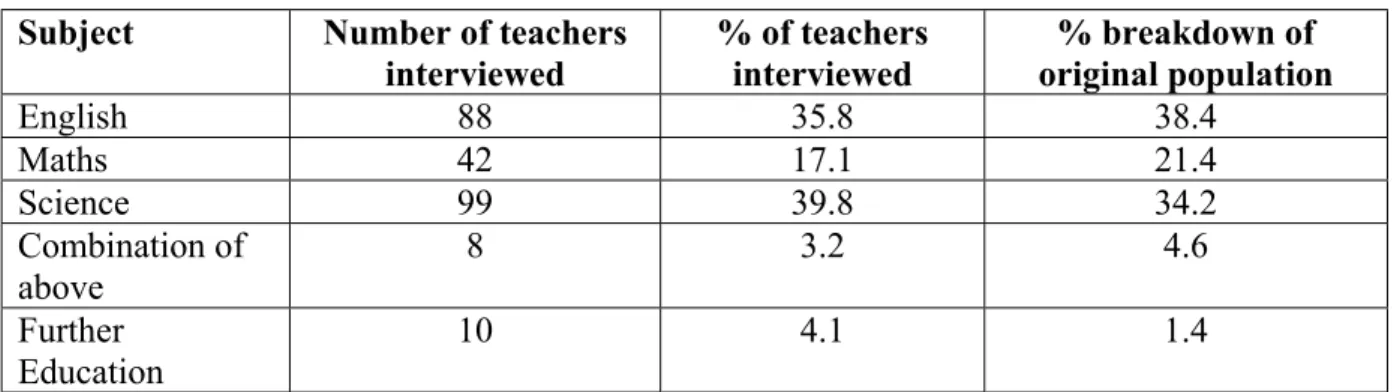 Table 2.4: Breakdown of teacher numbers in terms of when they joined the Repayment  of Teachers’ Loans Scheme 