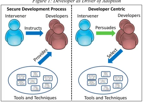 Figure 1: Developer as Driver of Adoption 