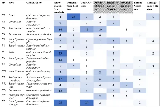 Table 1: Percentage Discussion Share for Each Interviewee about Each Intervention 