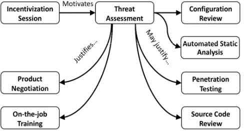 Figure 2: Structure of the Interventions 