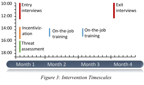 Figure 3: Intervention Timescales 