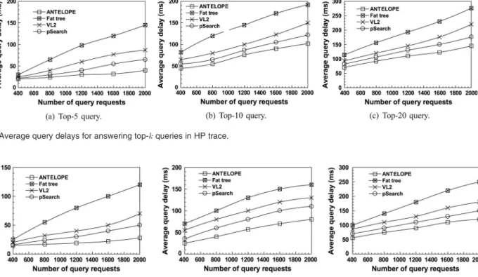 Fig. 10. Average query delays for answering top- queries in HP trace.