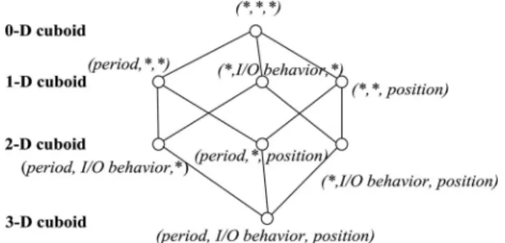 Fig. 4. A data cube consisting of a lattice of cuboids for the dimensions position, I/O behavior and period.