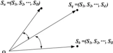 Fig. 5 shows an example to measure semantic vectors. We observe that vector is more correlated with vector than since the former exhibits smaller angle by computing cosine similarities in the multi-dimensional space.