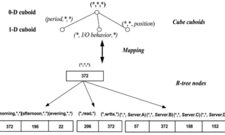 Fig. 7. Implementation mapping from cube cuboids to ANTELOPE nodes for 0-D and 1-D cuboids using MAX operation.