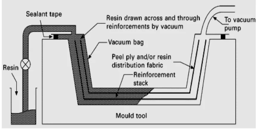Fig. 1 Vacuum back Molding 
