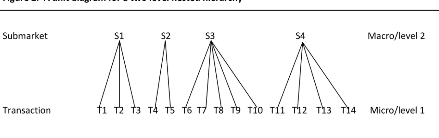Figure 2.  A unit diagram for a two level nested hierarchy 