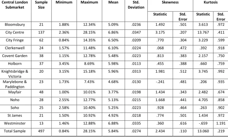 Table 2.  Descriptive statistics for equivalent yields imputed for the sample of transactions across                      submarkets 