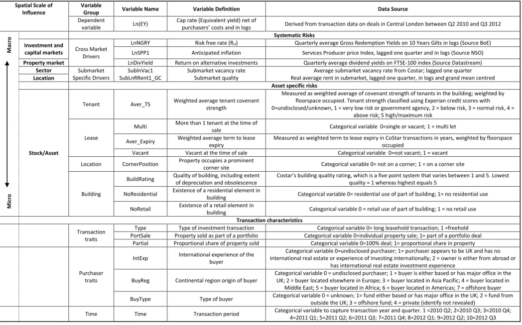 Table 3.  Exploring the determinants of office cap rates: variables and data 