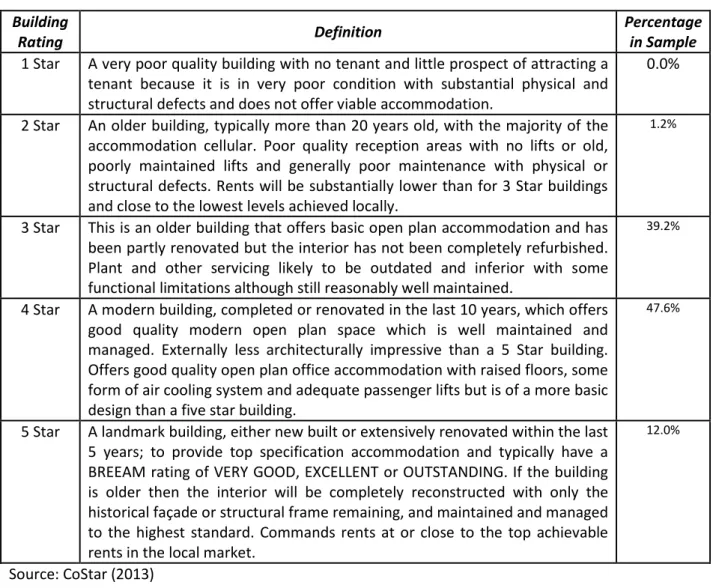 Table 4.  CoStar building classification for offices  Building 