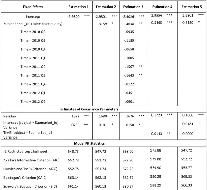 Table 5.  Results of empty multi-level models  