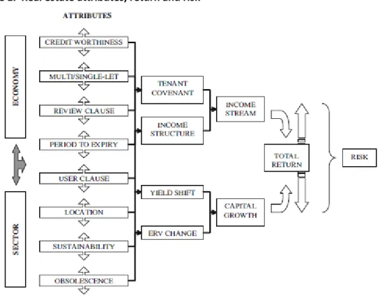 Figure 1.  Real estate attributes, return and risk 
