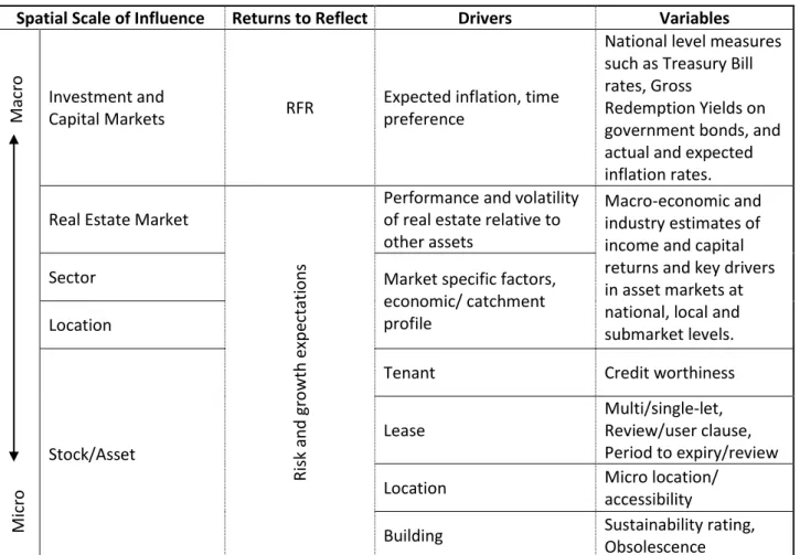 Table 1.  The cap rate and risk scale 